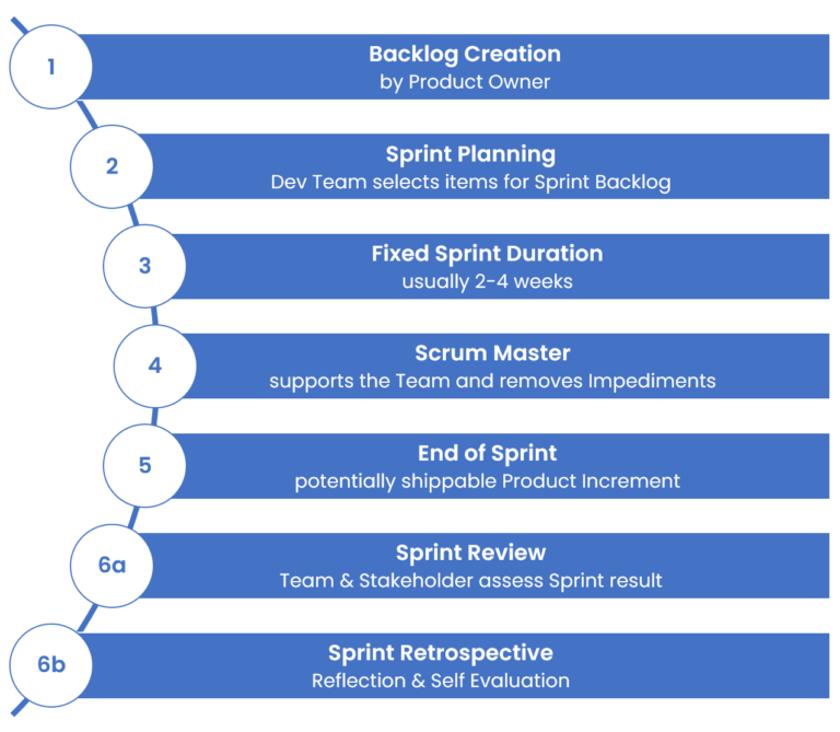 The Scrum Process: 1. Backlog Creation 2. Sprint Planning 3. Fixed Sprint Duration 4. Scrum Master 5. End of Sprint 6a. Sprint Review 6b. Sprint Retrospective